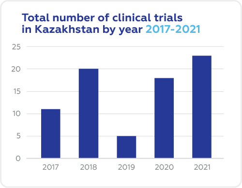 Clinical Trials Cro In Kazakhstan Cromos Pharma