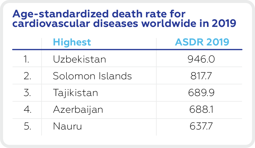 Age-standardized death rate forcardiovascular diseases worldwide in 2019