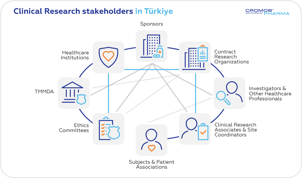 Clinical research stakeholders in Turkey, clinical research in Turkey