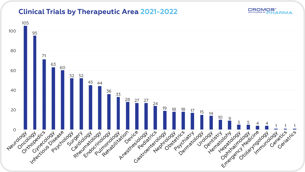 clinical trials by therapeutic areas 2021-2022 in Turkey