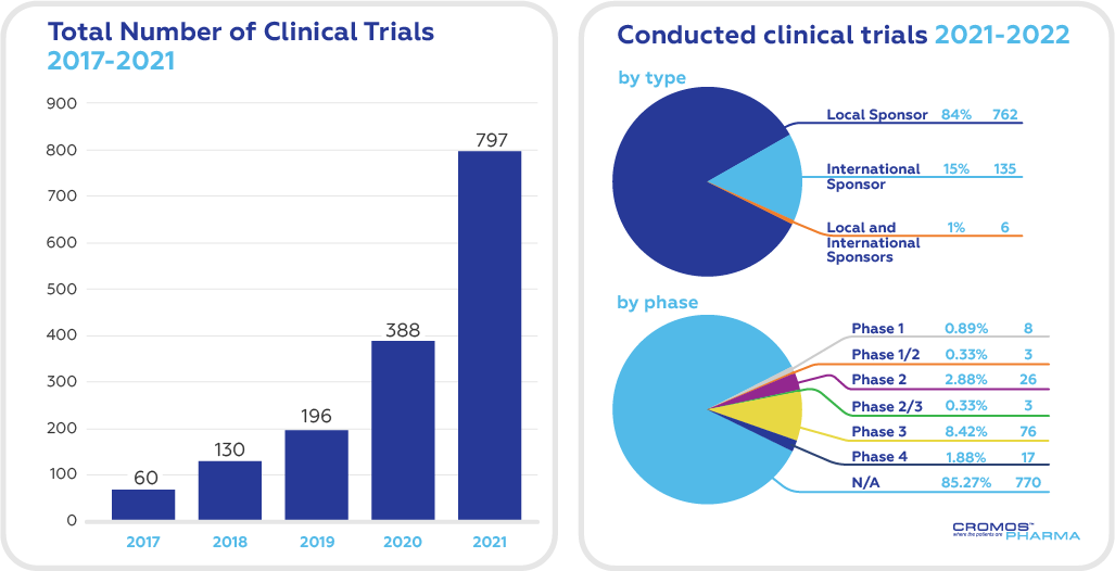 number of Clinical trials in Turkey 2017-2021, dynamics of clinical trials in Turkey, clinical research in Turkey