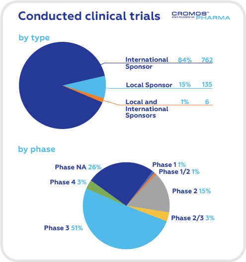 clinical research companies serbia