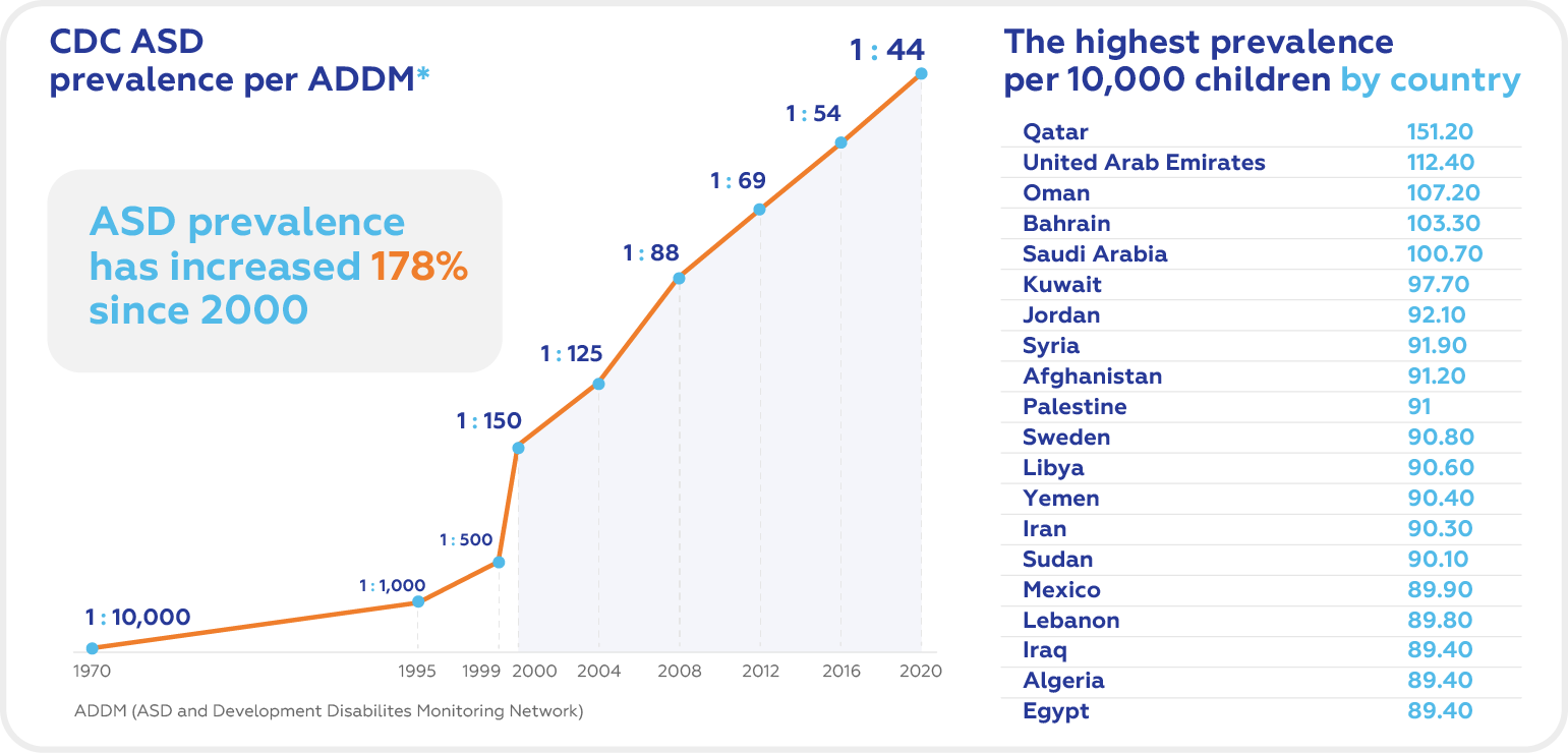World Autism Acceptance Week 2023 Stats I Cromos Pharma world-autism-acceptance-week-2023-stats-i-cromos-pharma