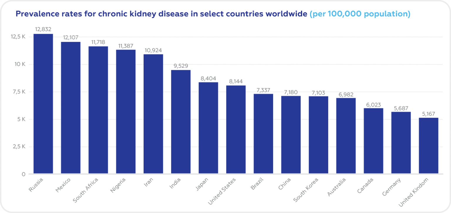 World Kidney Day 2023 recent statistics Cromos Pharma