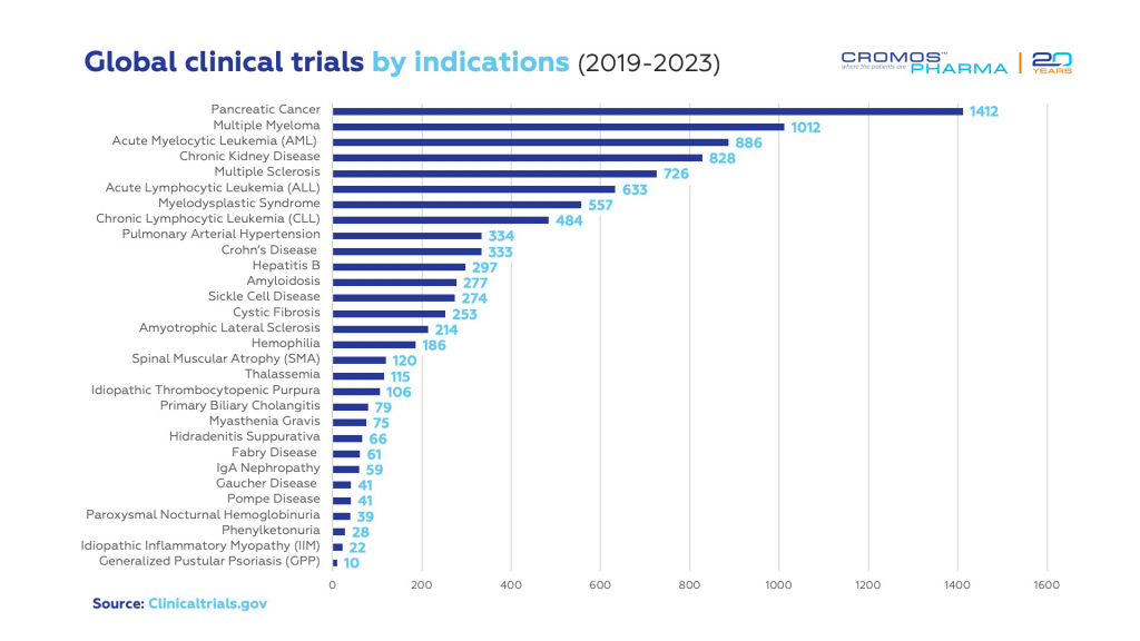 Global Clinical Trials by Indications | Celebrating Rare Disease Day 2024 | Cromos Pharma