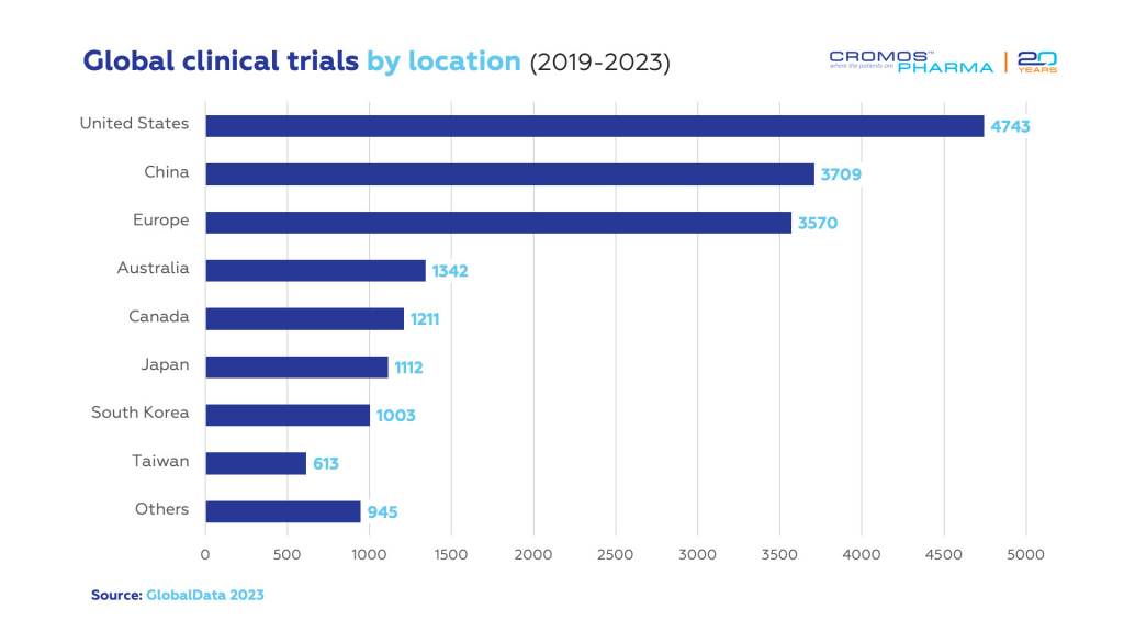 Global Clinical Trials by Location | Celebrating Rare Disease Day 2024 | Cromos Pharma