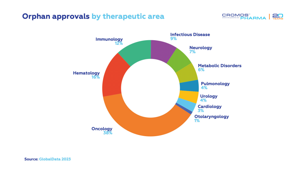 Orphan Approvals by Therapeutic Area | Celebrating Rare Disease Day 2024 | Cromos Pharma