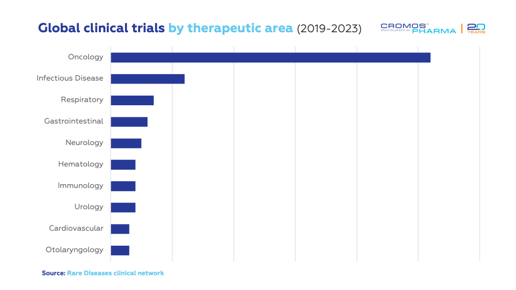 Global Clinical Trials by Therapeutic Area | Celebrating Rare Disease Day 2024 | Cromos Pharma