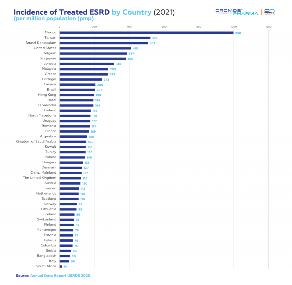 Incidence of Treated ESRD by Country | Cromos Pharma | Kidney Day