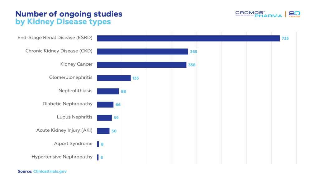 Number of ongoing studies by Kidney Disease types | Cromos Pharma | Kidney Day