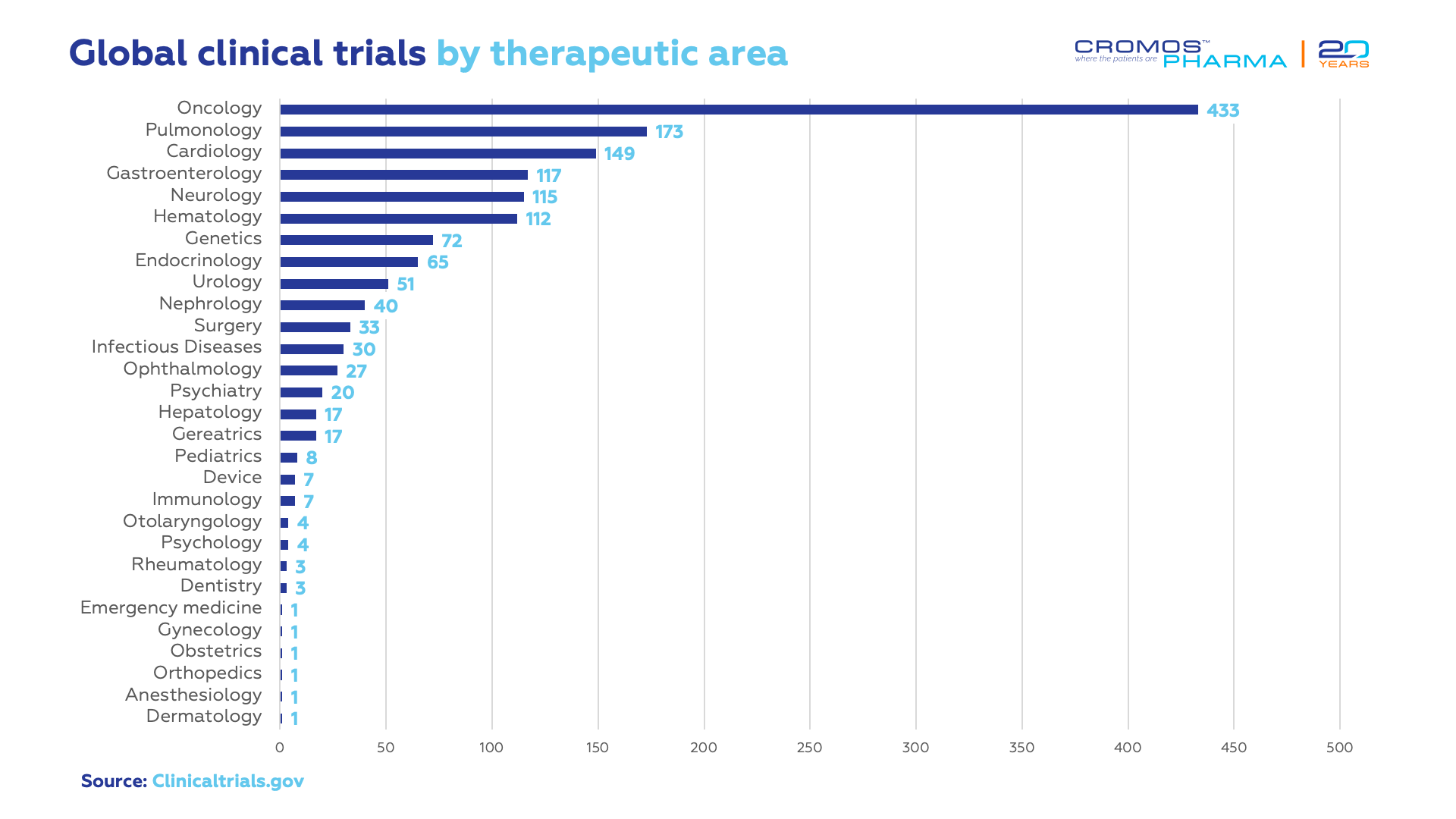 Clinical trials by therapeutic area in Hungary | Cromos Pharma