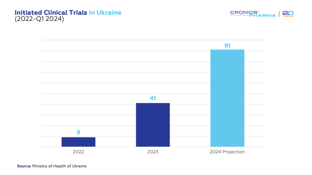 Initiated Clinical Trials in Ukraine