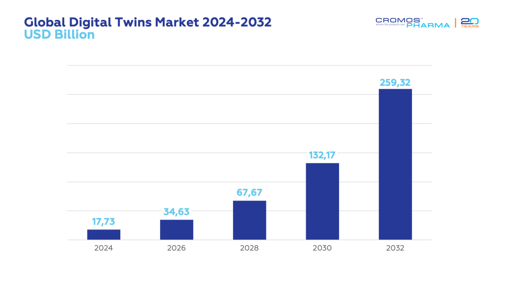 Global Digital Twins Market 2024-2032 | Cromos Pharma