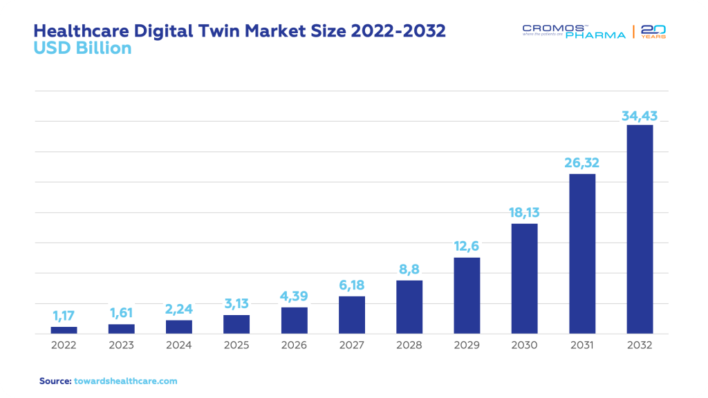 Healthcare Digital Twin Market Size 2022-2032 | Cromos Pharma