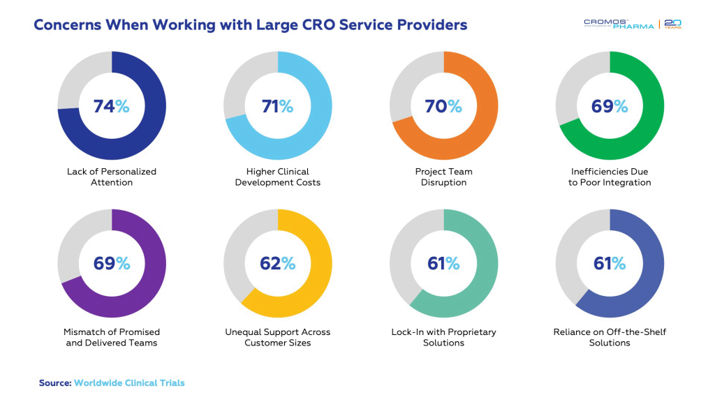 Concerns When Working with Large CRO Service Providers | Cromos Pharma