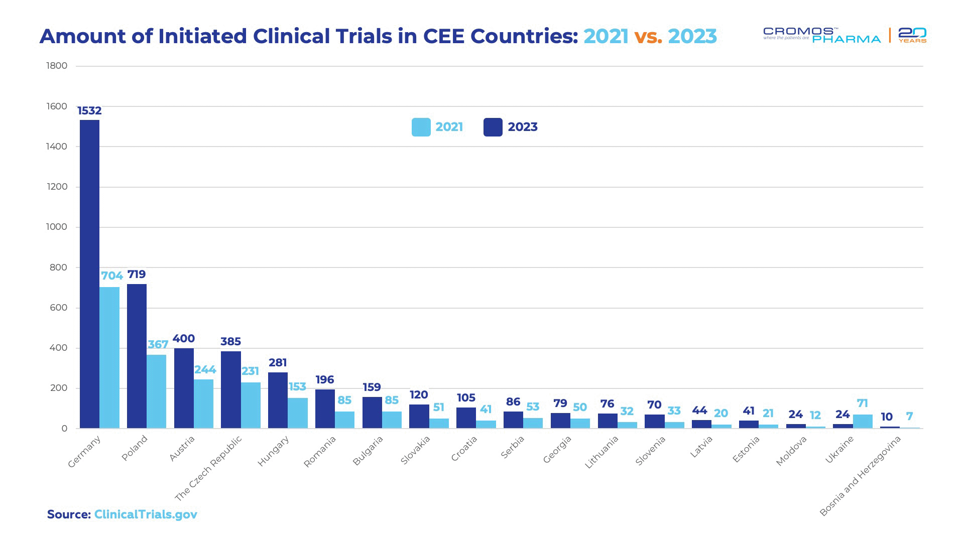 7 Reasons to Choose Central and Eastern Europe | Cromos Pharma