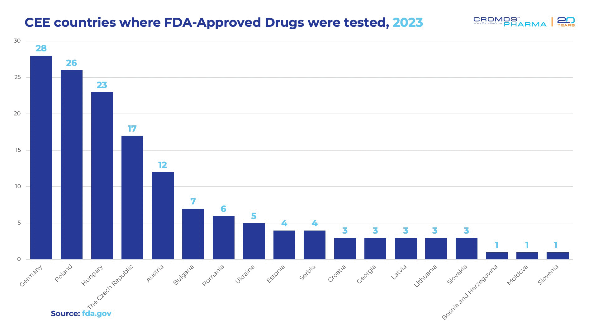 7 Reasons to Choose Central and Eastern Europe | Cromos Pharma