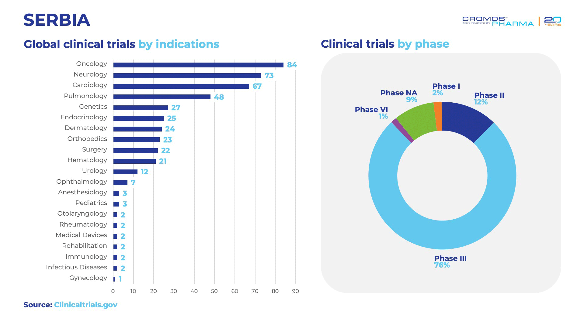 Clinical Trials in Serbia by Indications and Phases 2023-2024 | Cromos Pharma